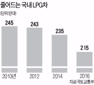 미세먼지 덕에…LPG자동차 규제 풀리나