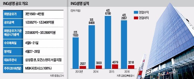 '기업가치 3조'…ING생명 5월 상장