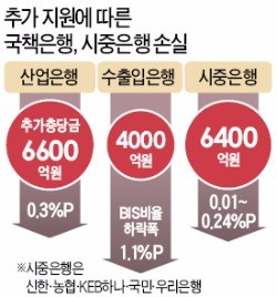 [대우조선에 또 혈세] 골병드는 국책은행…산은·수은 재무건전성 '빨간불'