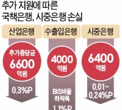  골병드는 국책은행…산은·수은 재무건전성 '빨간불'