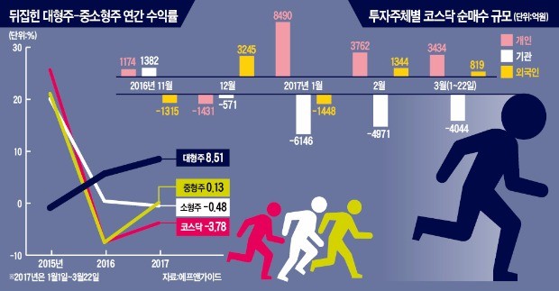 중소형주, 언제 볕 들까…바닥 확인·새정부 정책 윤곽 '5월이 분수령'