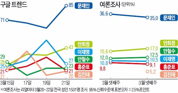 [대선 D-46] 보수층 한국당 결집?…홍준표 '구글 검색지수' 3위로