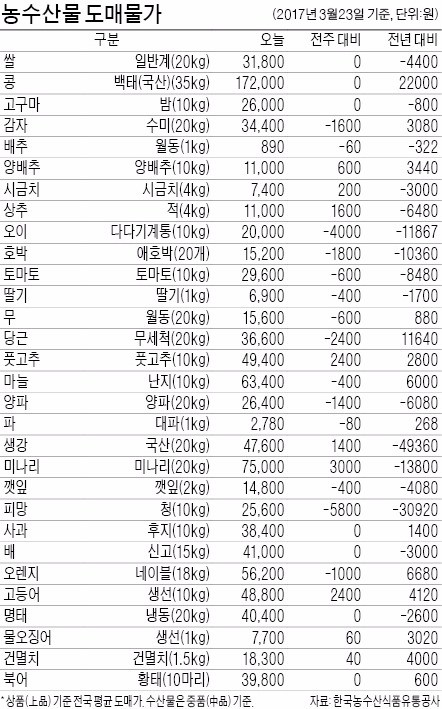 [농수산물 시세] 닭고기 값 다시 '꿈틀'