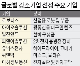 '글로벌 강소기업'으로 키운다