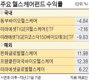 투자심리 '꽁꽁'…죽쑤는 국내 헬스케어펀드