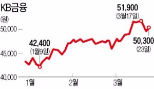 대우조선 '암초'에 웃다만 금융주