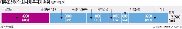 대우조선 회사채 '큰손' 국민연금, 채무재조정 찬반 놓고 '진퇴양난'