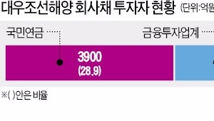 대우조선 회사채 '큰손' 국민연금, 채무재조정 찬반 놓고 '진퇴양난'