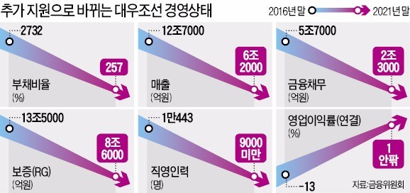 [대우조선에 또 혈세] 대우조선 몸집 확 줄여 2년 버틴 뒤 매각…조선 '빅2' 체제로