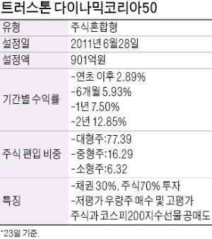 시황 따른 롱쇼트 전략으로 수익