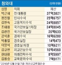 [공직자 재산 공개] 대선주자·청와대 인사 재산