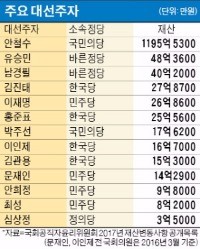 [공직자 재산 공개] 대선주자·청와대 인사 재산