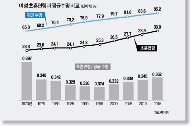 이 그래프는 한국경제신문 논설위원실이 발행하는 '비타민' 2016년 12월22일자에 실렸다. 통계청의 여성 초혼 연령과 평균수명(기대여명) 자료를 토대로 둘의 상관관계를 비교했다.