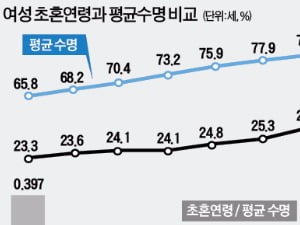  갈수록 늦어지는 결혼…여성 초혼연령 30세