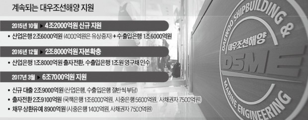 2.9조? 6.7조? 셈법따라 다른 대우조선 지원액