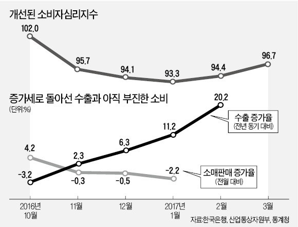 수출 '봄바람' 불어오니 소비심리도 '기지개'