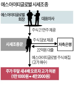 '무자본 M&A' 세력에 거덜난 코스닥 개미들