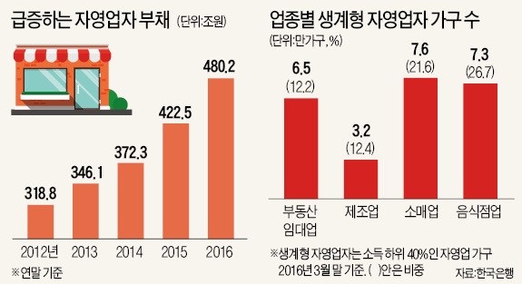 [자영업 빚 '비상'] 480조 자영업자 빚 '경고등' 켠 한은…기준금리 인상 고민 더 커져