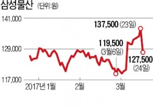 삼성SDS 8.4%, 삼성물산 7.2% 급락