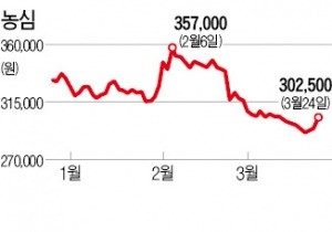 소외 받던 음식료주 급등…내수주 순환매 장세 오나