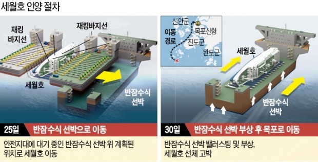 [세월호 인양] 세월호, 반잠수선 정중앙에 안착…인양 '9부 능선' 넘었다