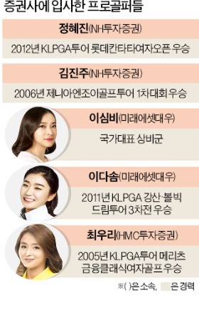 '골프채' 대신 '투자책' 잡은 KLPGA 출신 미녀 골퍼들