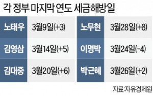 3월26일 당신이 세금에서 해방되는 날       