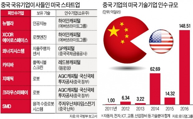 차이나머니, 미국 스타트업 사냥…그 뒤에 숨은 중국의 '군사 굴기'