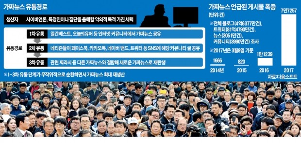 [경찰팀 리포트] '~카더라' 넘어선 가짜뉴스…미국 이어 한국 대선도 흔드나