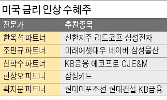 "은행주, 금리 상승기에 '딱' IT 등 대형 수출주 더 간다"