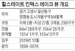 [분양 현장 포커스] 힐스테이트 킨텍스 레이크뷰, 일산 '호세권' 누리는 주상복합 단지