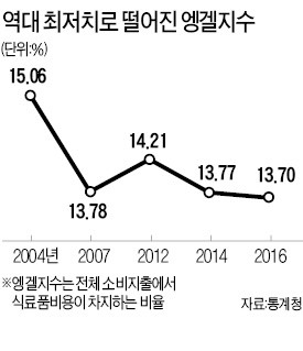 '집밥' 대신 외식…엥겔지수 역대 최저