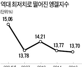 '집밥' 대신 외식…엥겔지수 역대 최저