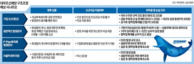 대우조선 "빚 탕감" SOS에…"볼 일 없다"는 국민연금