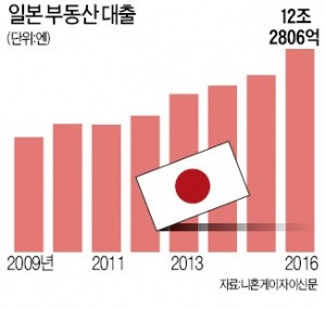 일본, 부동산 대출 사상 최대 왜?