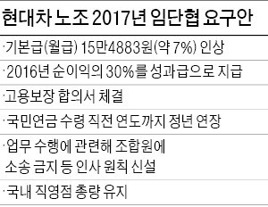 현대자동차 노조 무리한 요구…"국민연금 받을 때까지 정년연장"