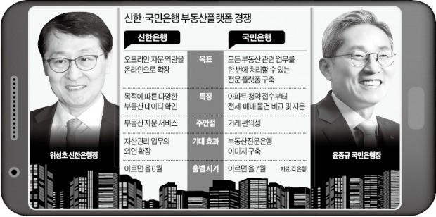 '맞수' 신한-국민은행, 이번엔 부동산플랫폼 전쟁