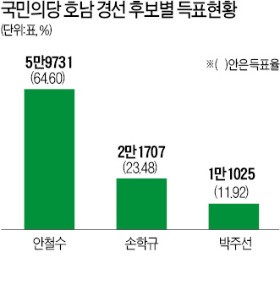 호남 압승에 흥행까지 챙긴 안철수…"본선서 문재인 기필코 꺾겠다"