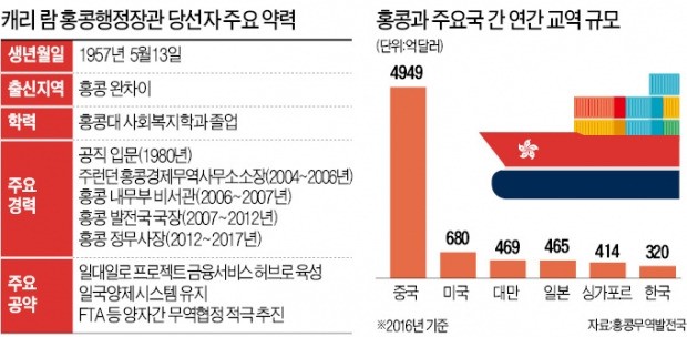 홍콩 '체육관 선거'의 역설…지지율 10%대 '중국의 애완견' 캐리 람 행정장관 당선