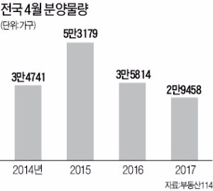 조기대선 영향…'홀쭉해진' 4월 분양