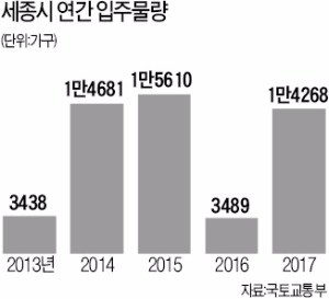 몰아치는 입주…1억이면 구하는 '세종시 전세'