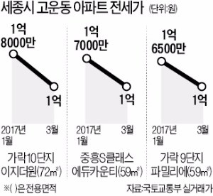 몰아치는 입주…1억이면 구하는 '세종시 전세'