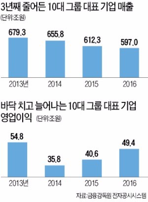 10대 그룹 간판기업 매출 3년 연속 '뒷걸음'