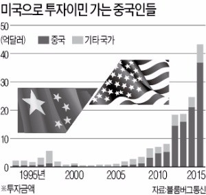 투자이민 문턱 올리는 미국…미국 가려던 중국 부자들 '비상'