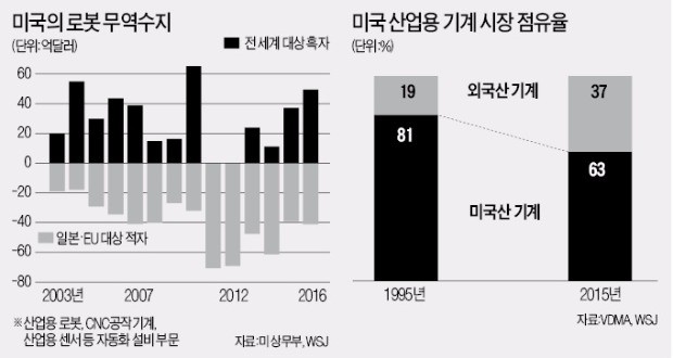 트럼프 '제조업 부활' 외쳤지만…미국, 외국 로봇 없으면 공장 안돌아간다