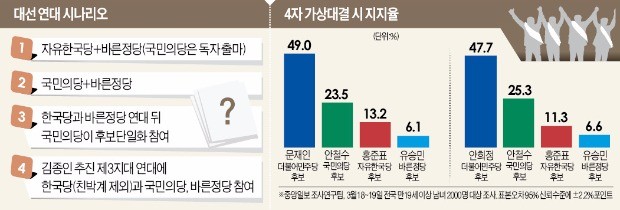 [대선 D-42] 대선 최후의 변수 '반문 연대'…열쇠는 안철수가 쥐고 있다