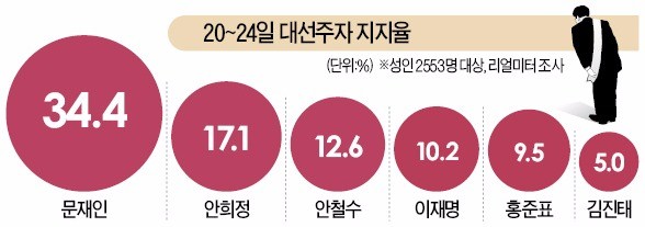 문재인 34.4% 12주째 1위…보수진영선 홍준표 9.5% '최고'