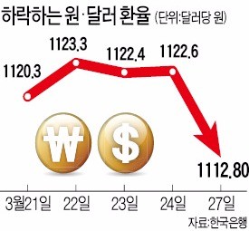 김 빠진 트럼프노믹스…원·달러 환율 급락