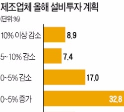 제조업체 3곳 중 2곳 "올해 설비투자 늘릴 것"