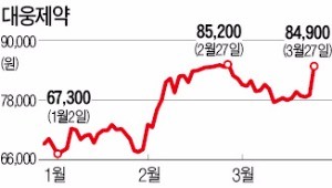 리베이트 비용 줄어드나…대웅제약 등 제약주 급등